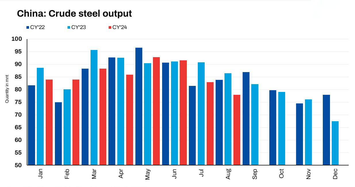 China-Crude-Steel-Aug-2024